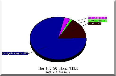 files pie chart