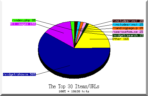 files pie chart
