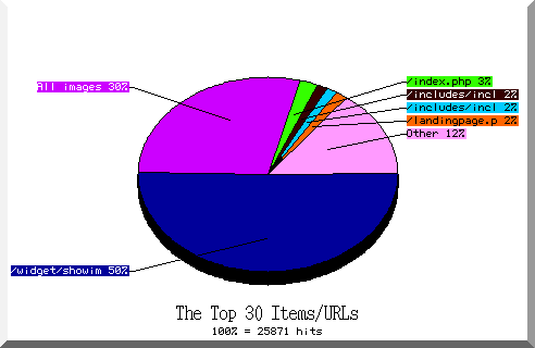 files pie chart