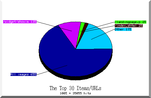 files pie chart
