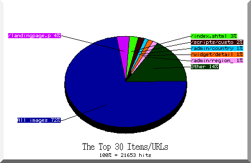 files pie chart