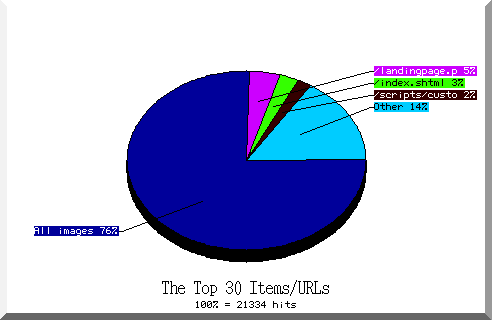 files pie chart