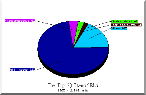 files pie chart