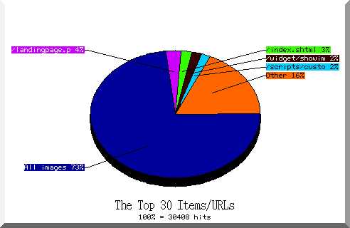 files pie chart