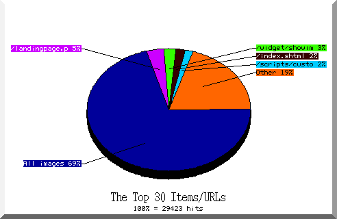 files pie chart