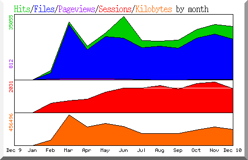 hits by month