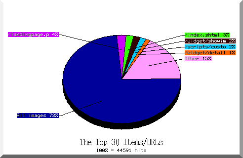 files pie chart