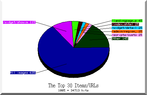 files pie chart