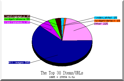 files pie chart