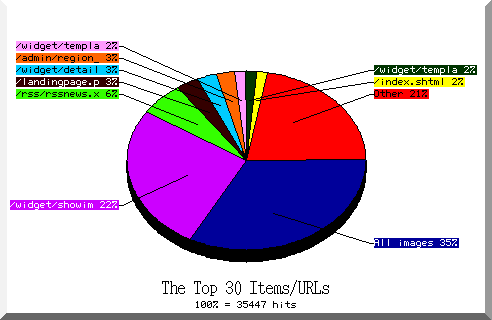 files pie chart