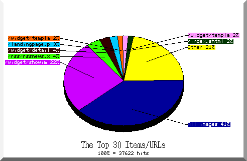 files pie chart