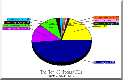 files pie chart