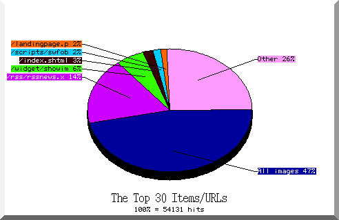 files pie chart