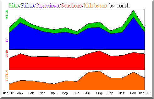 hits by month