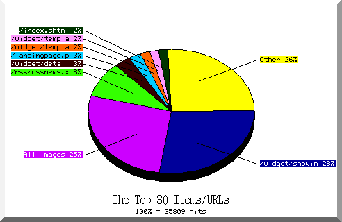 files pie chart