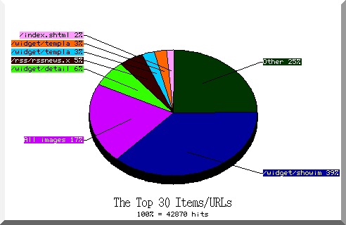 files pie chart
