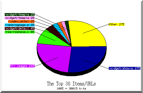files pie chart