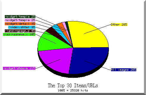 files pie chart