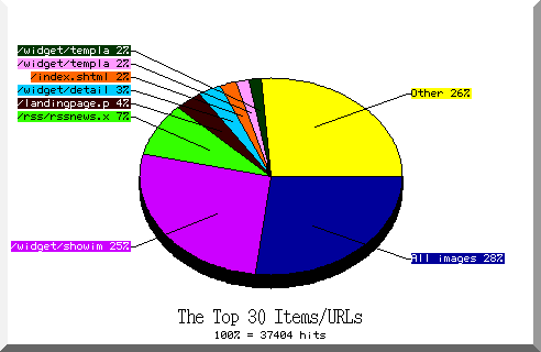 files pie chart