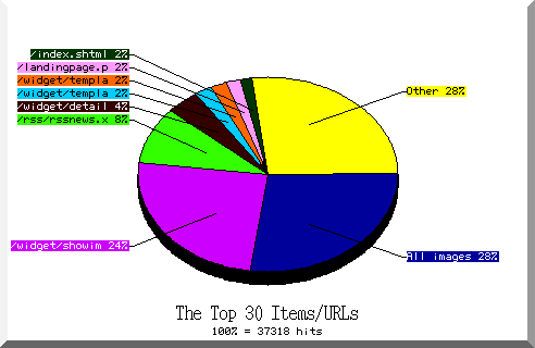 files pie chart