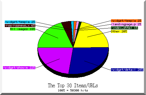 files pie chart