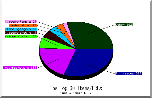 files pie chart