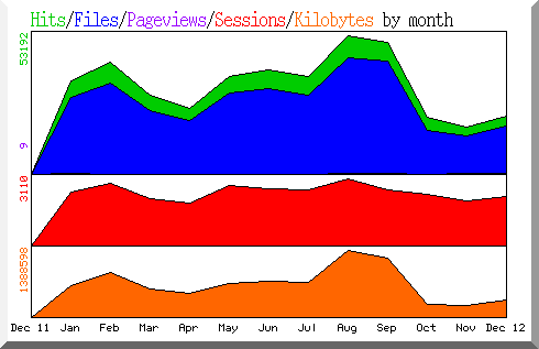 hits by month