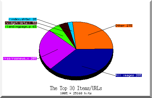 files pie chart
