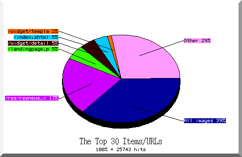 files pie chart