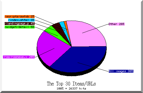 files pie chart