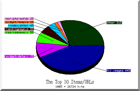 files pie chart