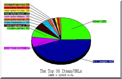 files pie chart