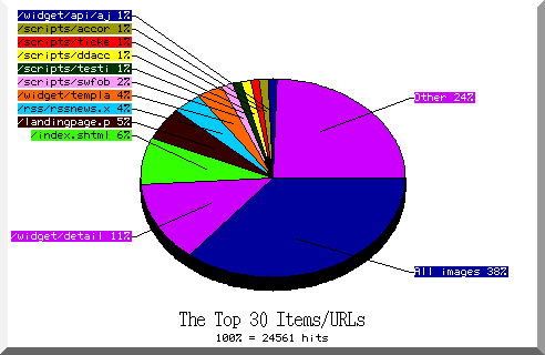 files pie chart