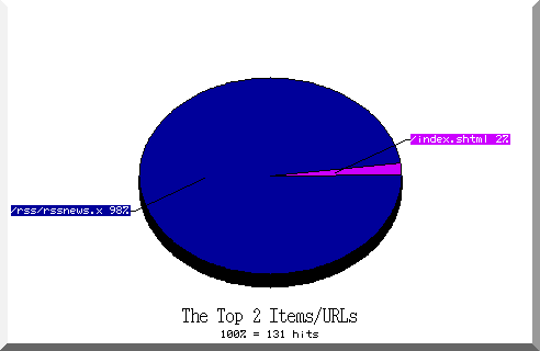files pie chart
