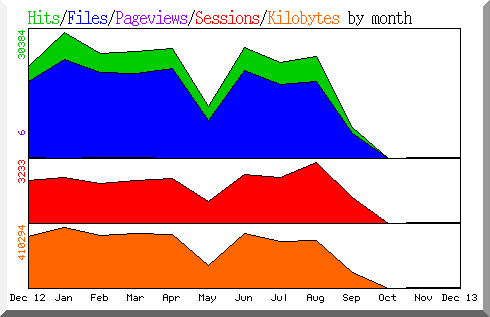 hits by month